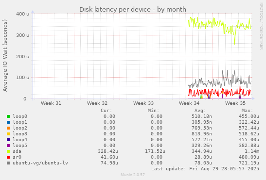 Disk latency per device