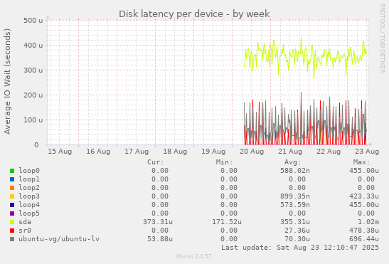 Disk latency per device