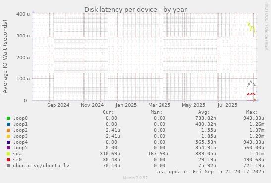 Disk latency per device