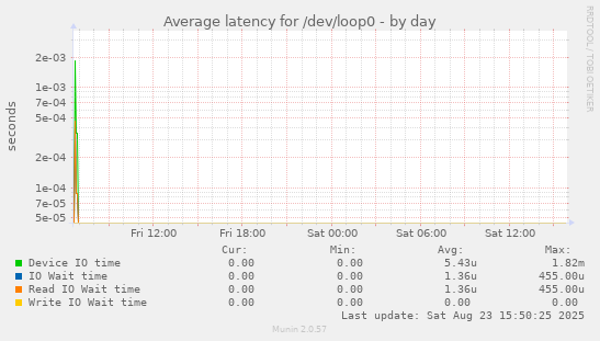 Average latency for /dev/loop0
