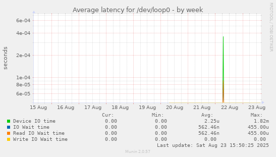Average latency for /dev/loop0