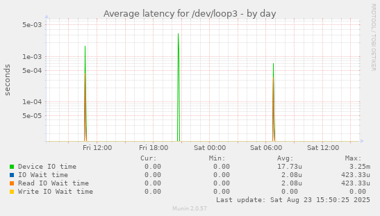 Average latency for /dev/loop3
