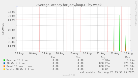 Average latency for /dev/loop3
