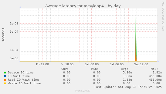 Average latency for /dev/loop4