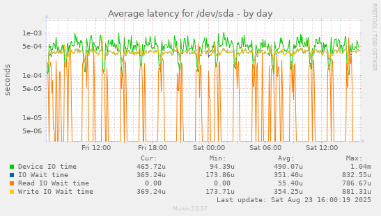 Average latency for /dev/sda