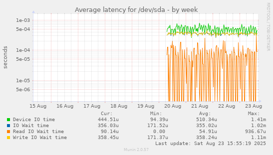 Average latency for /dev/sda