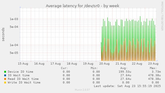 Average latency for /dev/sr0