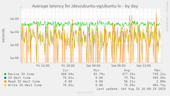 Average latency for /dev/ubuntu-vg/ubuntu-lv