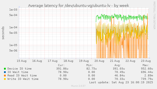 Average latency for /dev/ubuntu-vg/ubuntu-lv