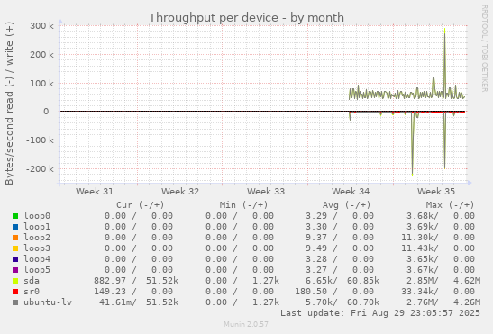 Throughput per device