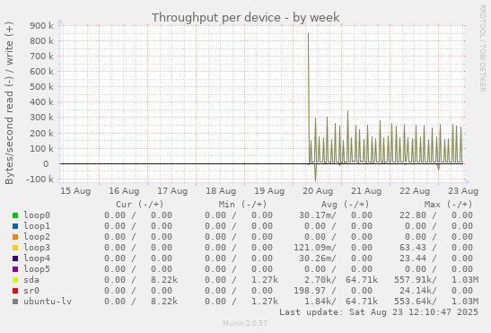 Throughput per device