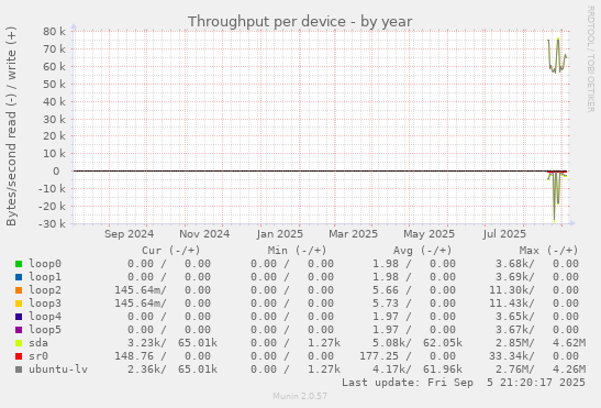 Throughput per device