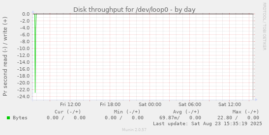 Disk throughput for /dev/loop0