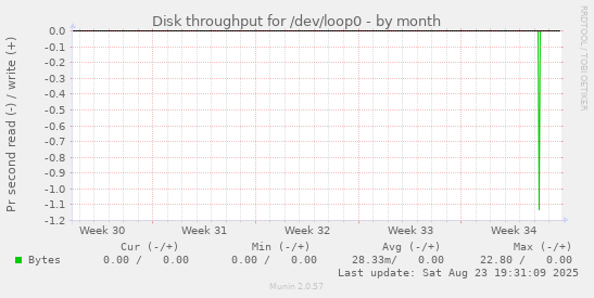 monthly graph