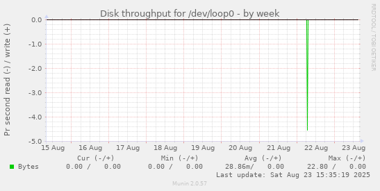Disk throughput for /dev/loop0