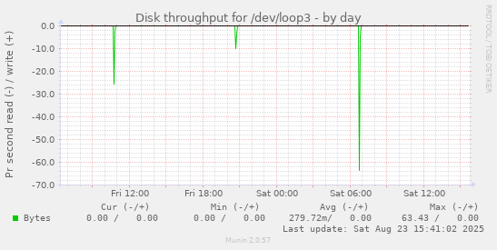 Disk throughput for /dev/loop3