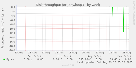 Disk throughput for /dev/loop3