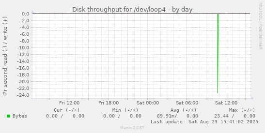 Disk throughput for /dev/loop4