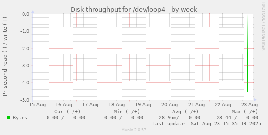 Disk throughput for /dev/loop4