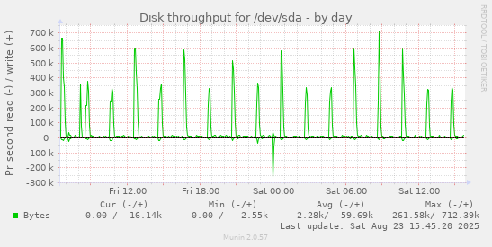Disk throughput for /dev/sda