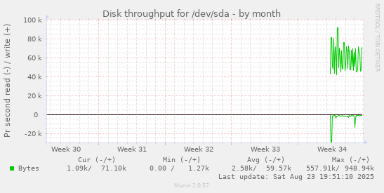 monthly graph