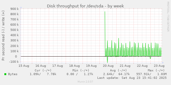 Disk throughput for /dev/sda