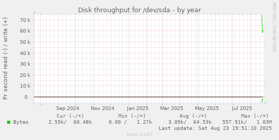 yearly graph