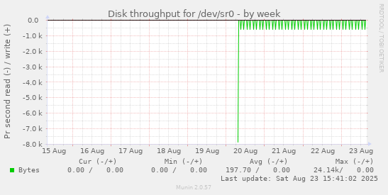 Disk throughput for /dev/sr0
