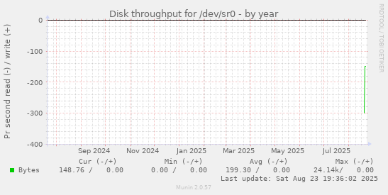 yearly graph
