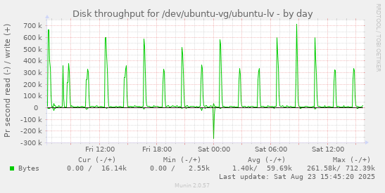 Disk throughput for /dev/ubuntu-vg/ubuntu-lv