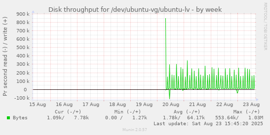 Disk throughput for /dev/ubuntu-vg/ubuntu-lv