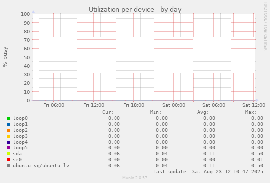 Utilization per device