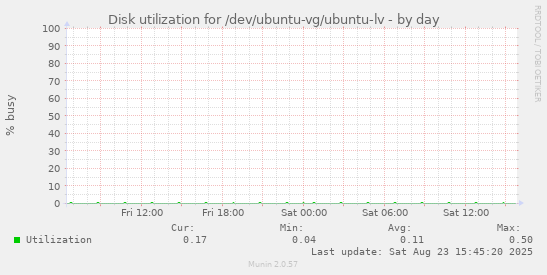 Disk utilization for /dev/ubuntu-vg/ubuntu-lv