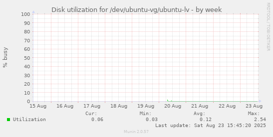 Disk utilization for /dev/ubuntu-vg/ubuntu-lv