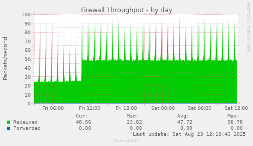 Firewall Throughput