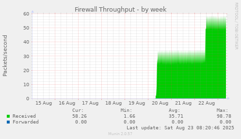 Firewall Throughput