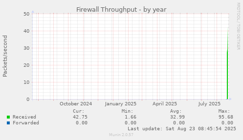 Firewall Throughput