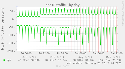 ens18 traffic