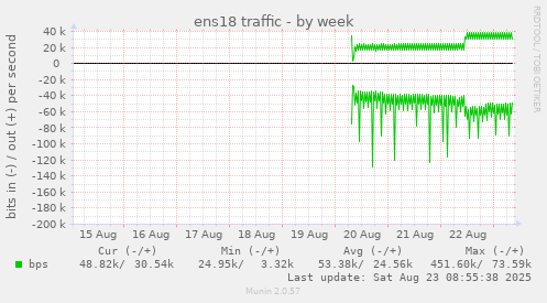 ens18 traffic