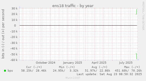 ens18 traffic