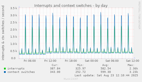 Interrupts and context switches