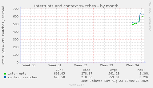 Interrupts and context switches