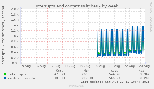 Interrupts and context switches