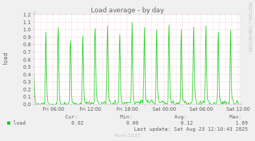 Load average