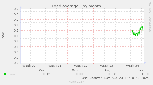 Load average
