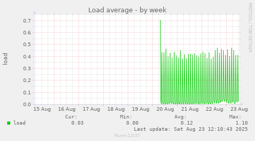 Load average