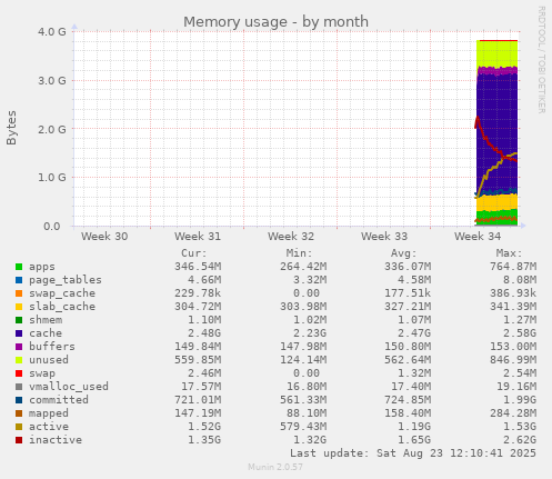 Memory usage