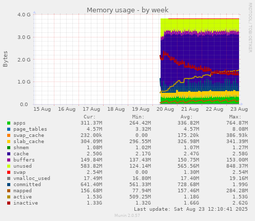 Memory usage