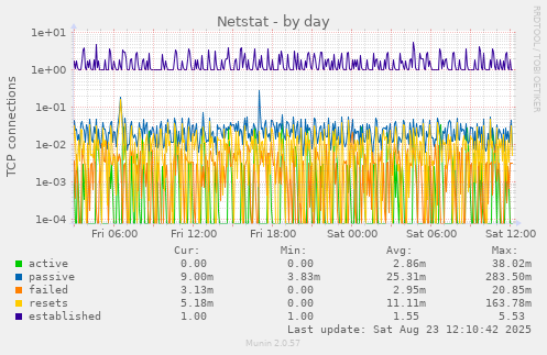 daily graph