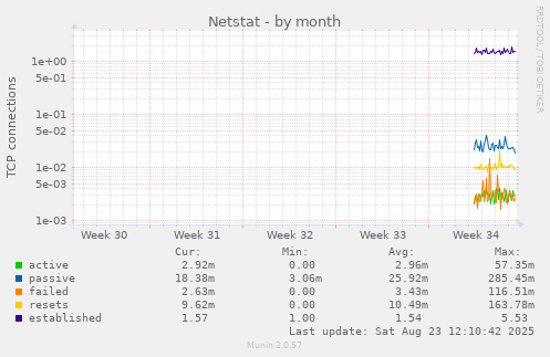 monthly graph